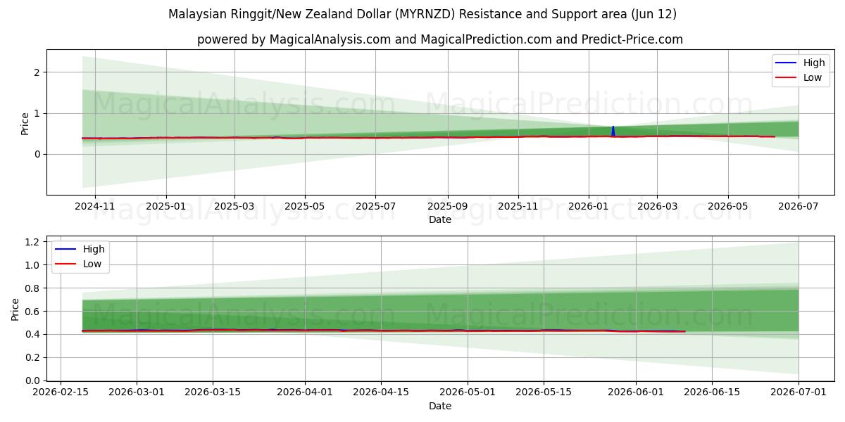  Ringgit da Malásia/Dólar da Nova Zelândia (MYRNZD) Support and Resistance area (11 Jun) 