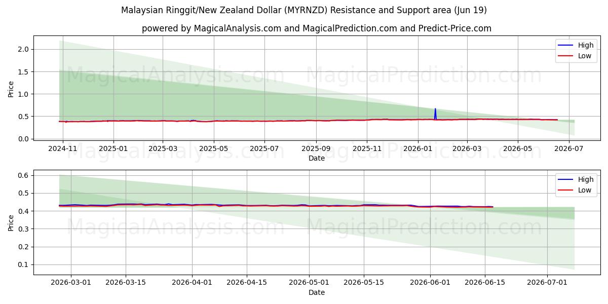  Ringgit malayo/Dólar neozelandés (MYRNZD) Support and Resistance area (18 Jun) 