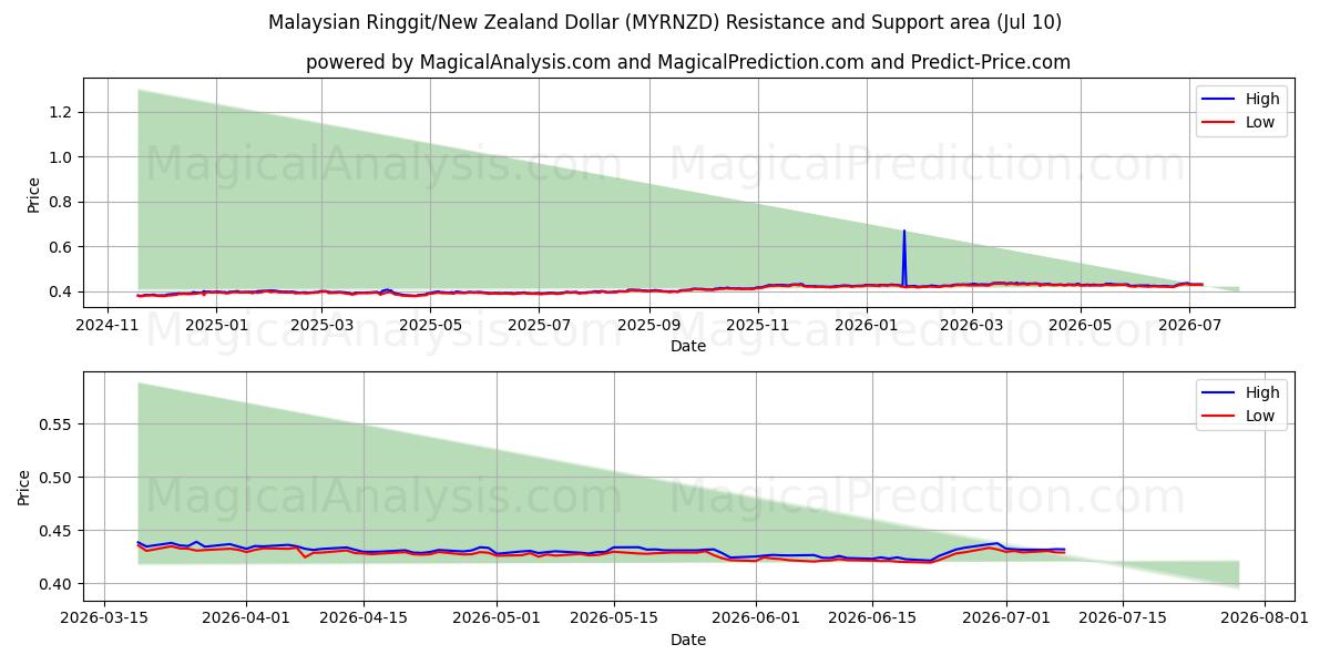  マレーシア リンギット/ニュージーランド ドル (MYRNZD) Support and Resistance area (09 Jul) 