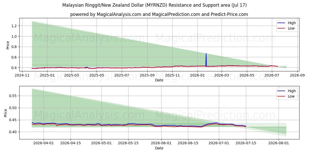  मलेशियन रिंगित/न्यूजीलैंड डॉलर (MYRNZD) Support and Resistance area (16 Jul) 