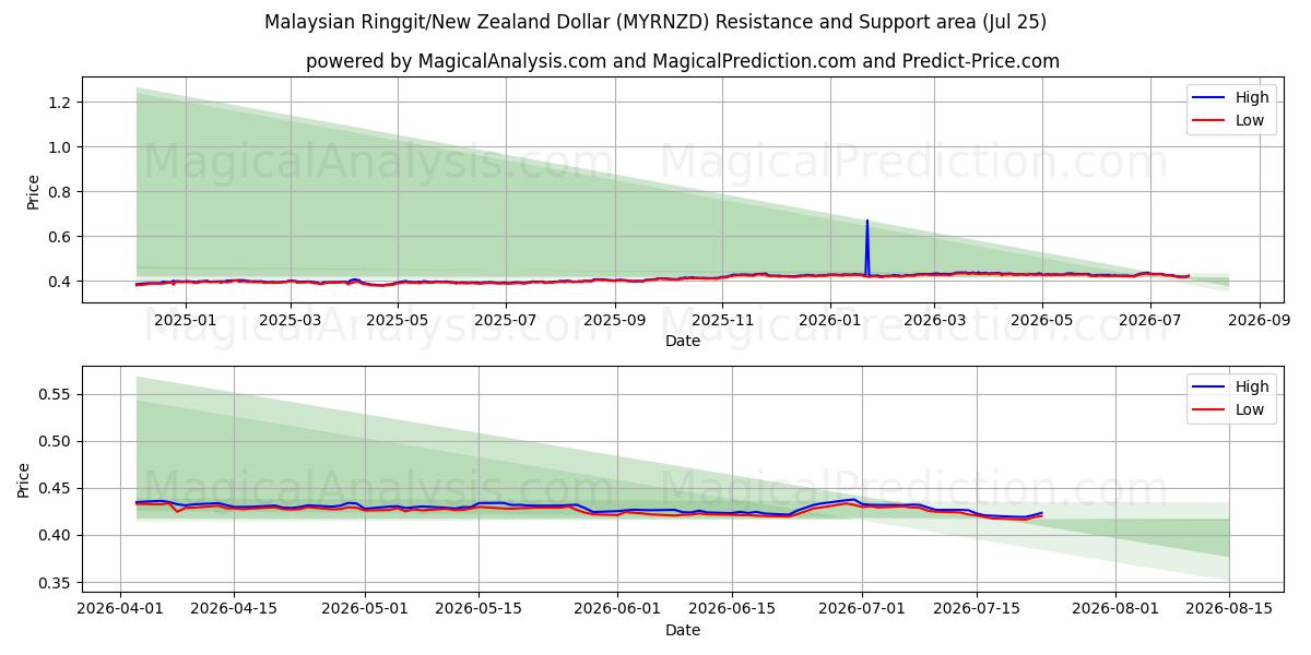  Malaysischer Ringgit/Neuseeland-Dollar (MYRNZD) Support and Resistance area (24 Jul) 