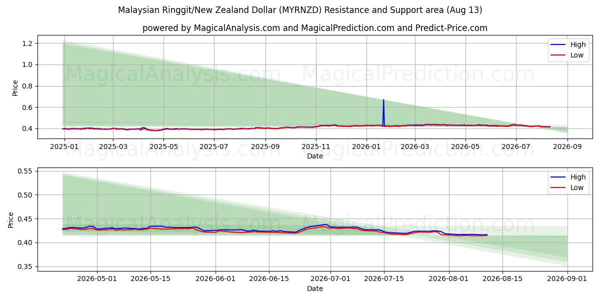  マレーシア リンギット/ニュージーランド ドル (MYRNZD) Support and Resistance area (12 Aug) 