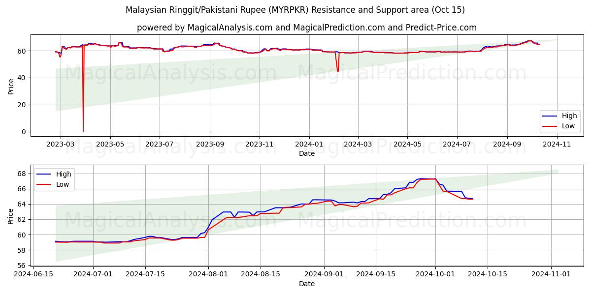  Malaysiska ringgit/pakistanska rupier (MYRPKR) Support and Resistance area (15 Oct) 