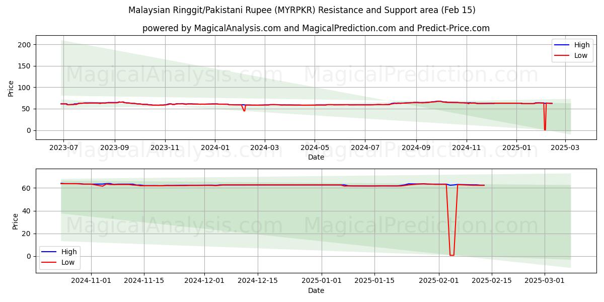  Ringgit malayo/Rupia paquistaní (MYRPKR) Support and Resistance area (04 Feb) 