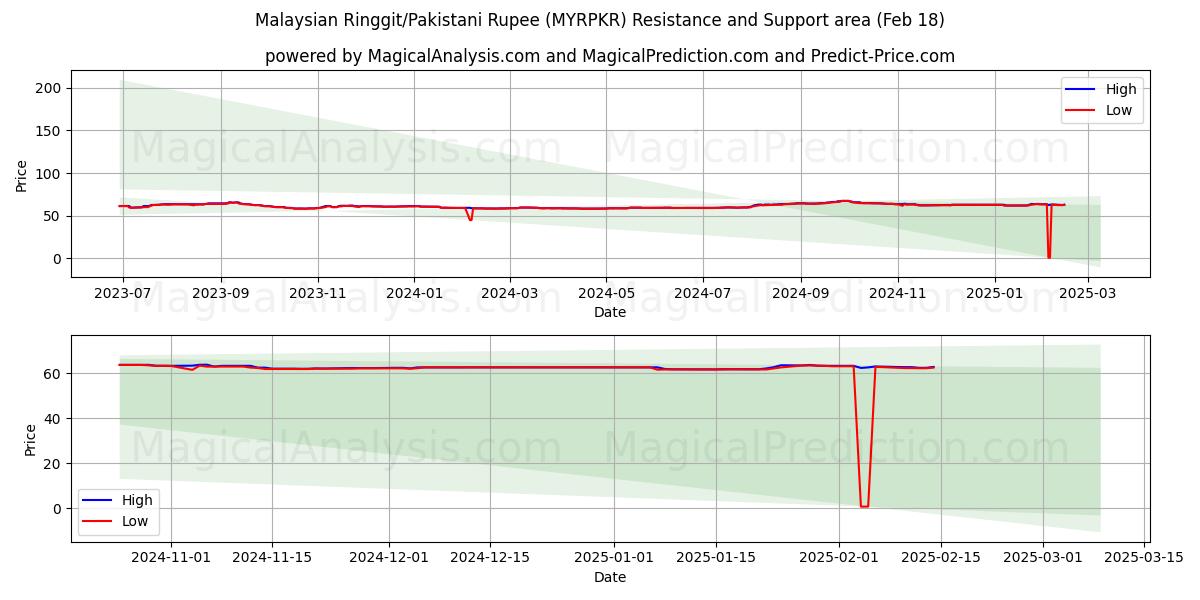  Malezya Ringgiti/Pakistan Rupisi (MYRPKR) Support and Resistance area (06 Feb) 