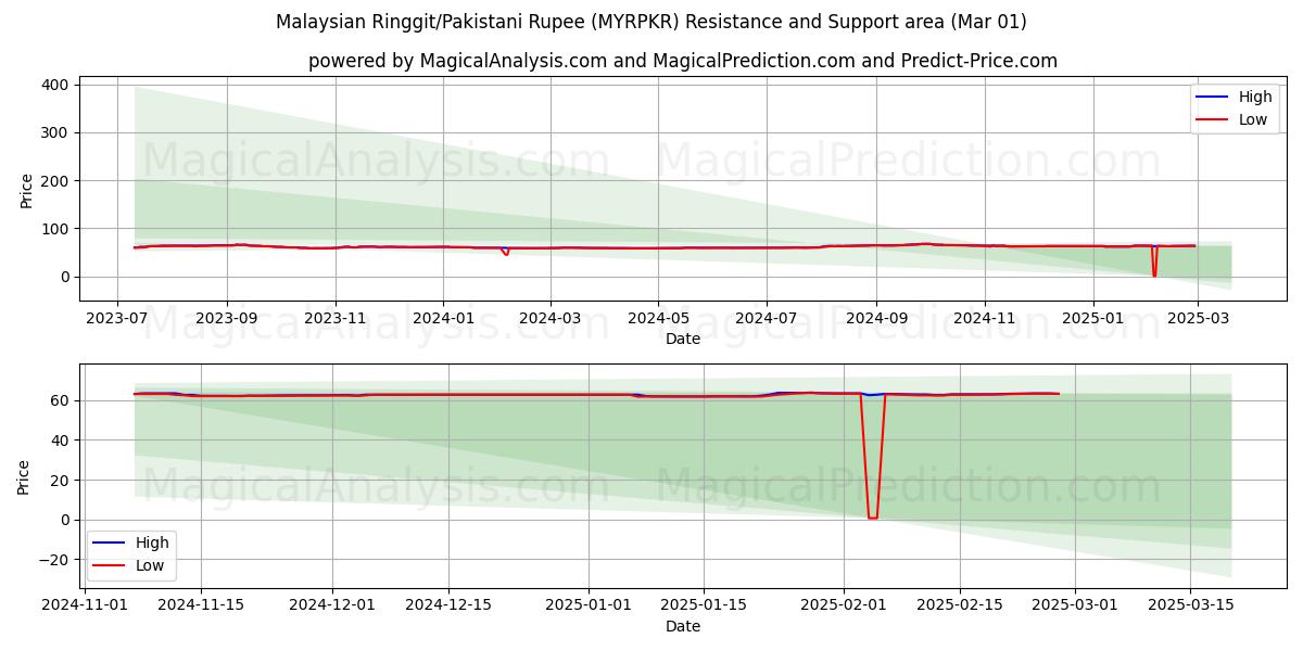  Malezya Ringgiti/Pakistan Rupisi (MYRPKR) Support and Resistance area (01 Mar) 