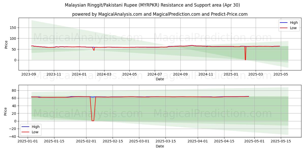  رينغيت ماليزي/روبية باكستانية (MYRPKR) Support and Resistance area (30 Apr) 
