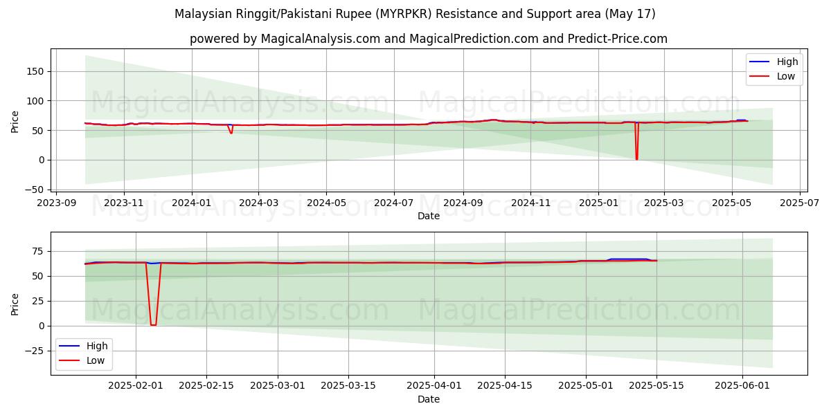  رينغيت ماليزي/روبية باكستانية (MYRPKR) Support and Resistance area (17 May) 