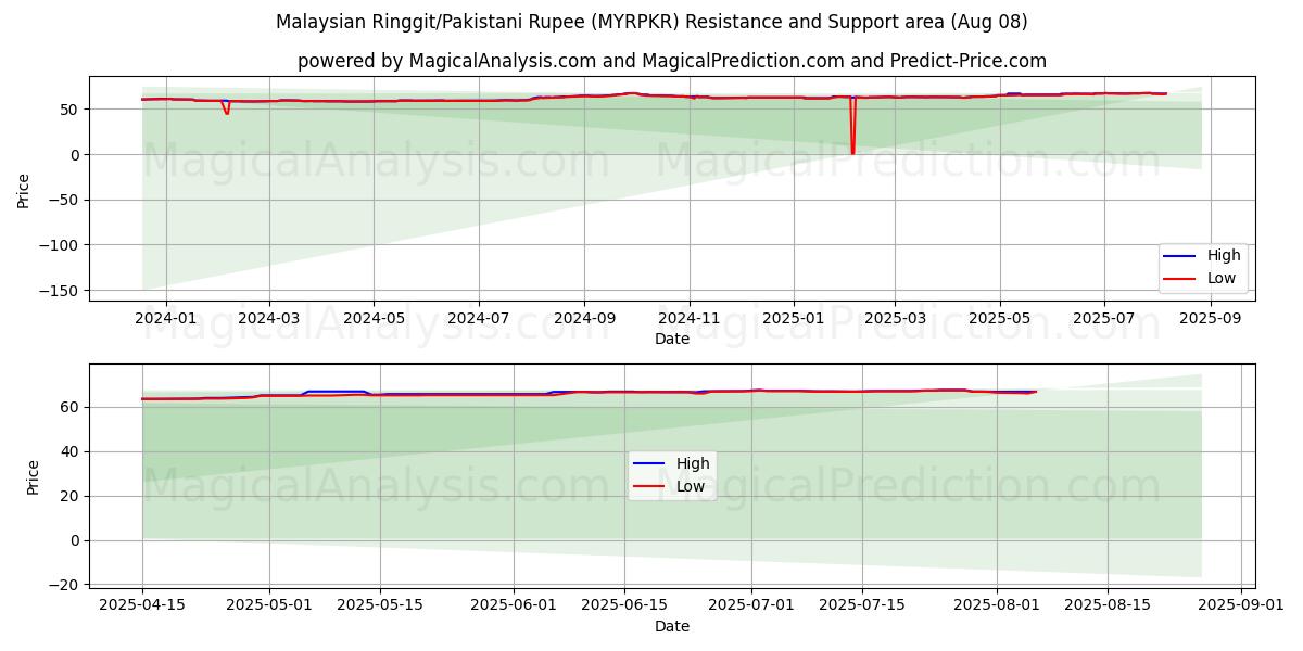  Malezya Ringgiti/Pakistan Rupisi (MYRPKR) Support and Resistance area (07 Aug) 