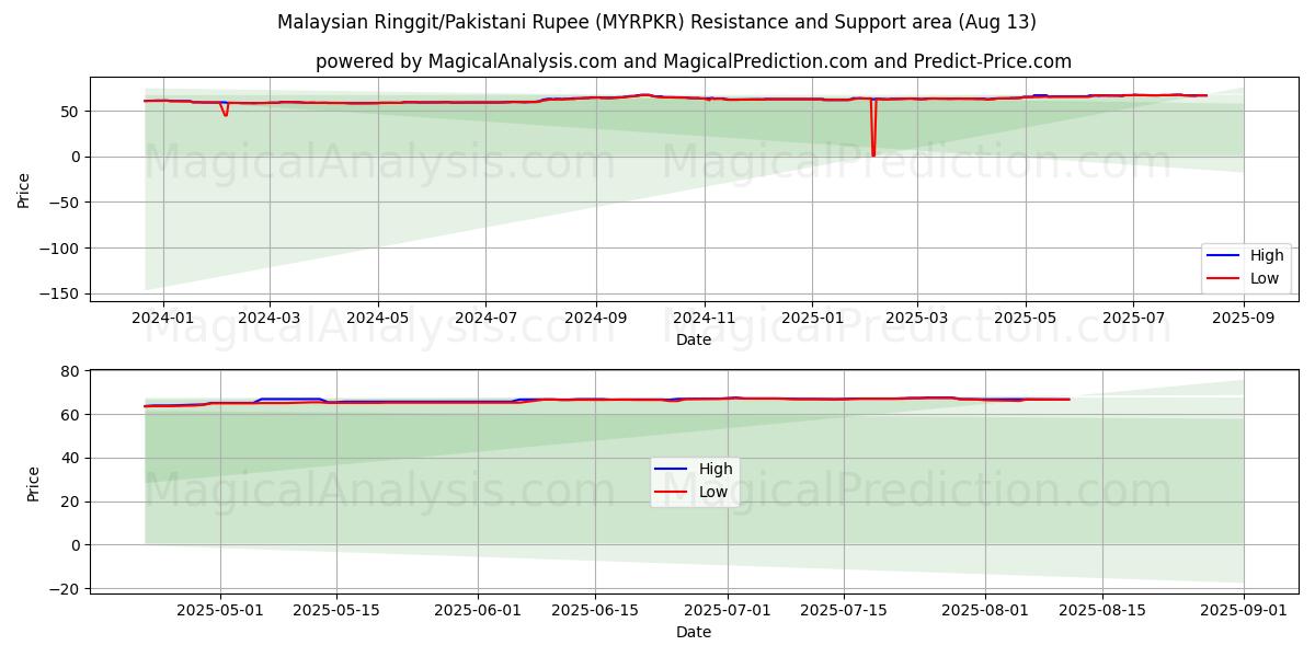  Malaysisk ringgit/pakistansk rupee (MYRPKR) Support and Resistance area (11 Aug) 