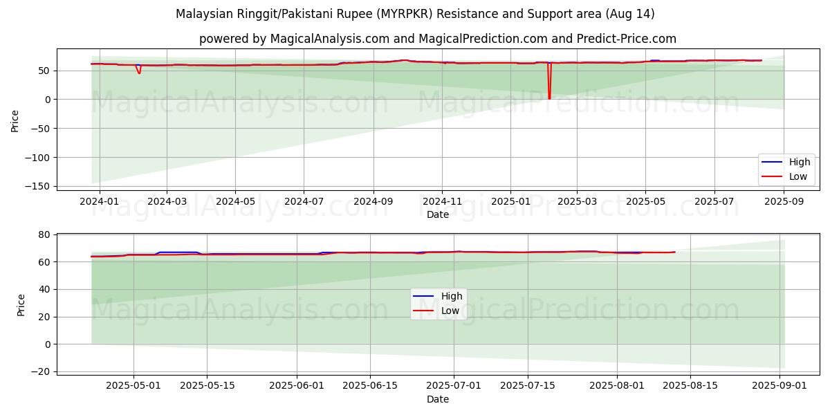  Malaysiske ringgit/pakistanske rupi (MYRPKR) Support and Resistance area (12 Aug) 