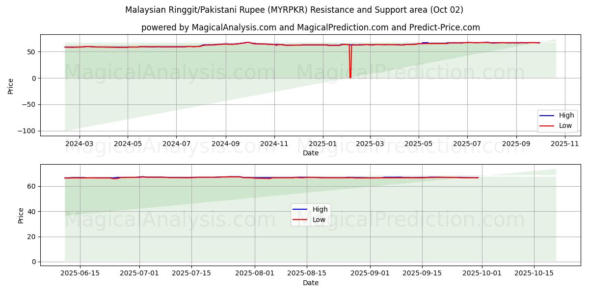  Ringgit malese/Rupia pakistana (MYRPKR) Support and Resistance area (01 Oct) 