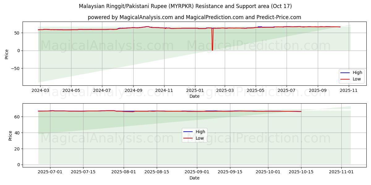 رینگیت مالزی/روپیه پاکستان (MYRPKR) Support and Resistance area (16 Oct) رینگیت مالزی/روپیه پاکستان (MYRPKR) Support and Resistance area (16 Oct)