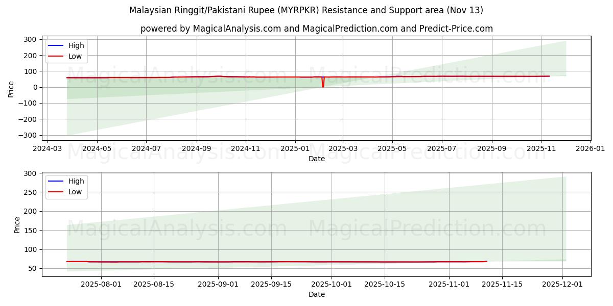 Малайзийский ринггит/Пакистанская рупия (MYRPKR) Support and Resistance area (12 Nov) 