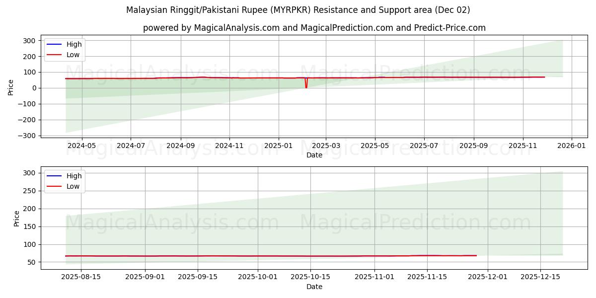  Malaysiska ringgit/pakistanska rupier (MYRPKR) Support and Resistance area (01 Dec) 
