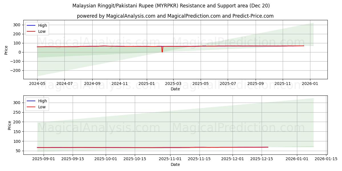  رينغيت ماليزي/روبية باكستانية (MYRPKR) Support and Resistance area (19 Dec) 