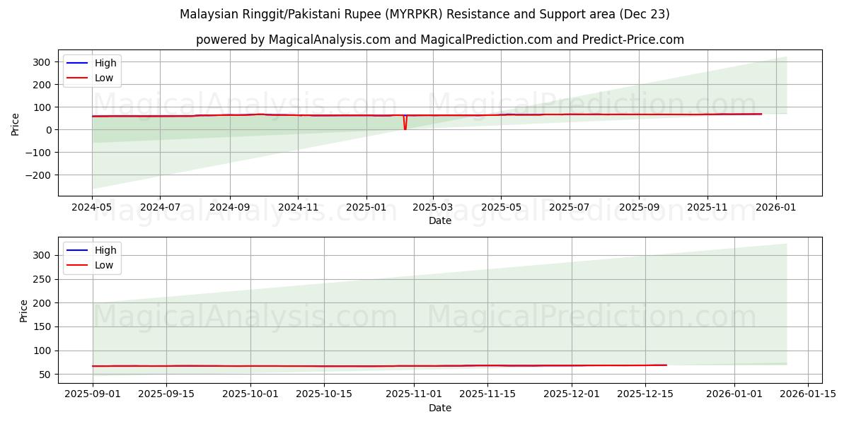  Malaysischer Ringgit/Pakistanische Rupie (MYRPKR) Support and Resistance area (22 Dec) 