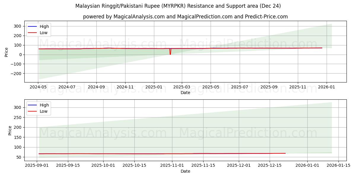  Ringgit malaisien/Roupie pakistanaise (MYRPKR) Support and Resistance area (23 Dec) 