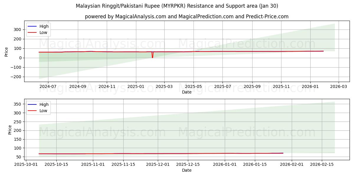  Malaysiska ringgit/pakistanska rupier (MYRPKR) Support and Resistance area (29 Jan) 