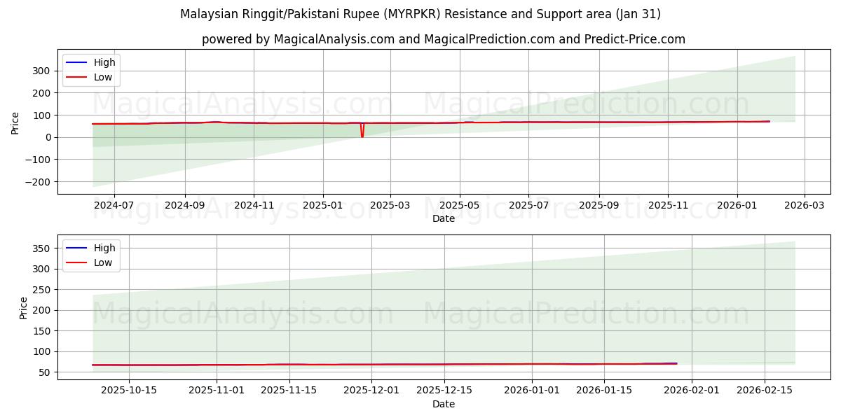  رينغيت ماليزي/روبية باكستانية (MYRPKR) Support and Resistance area (30 Jan) 