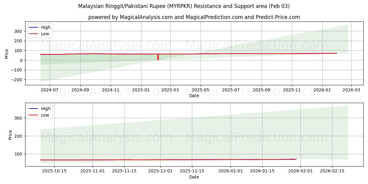  Malaysisk ringgit/pakistansk rupee (MYRPKR) Support and Resistance area (02 Feb) 