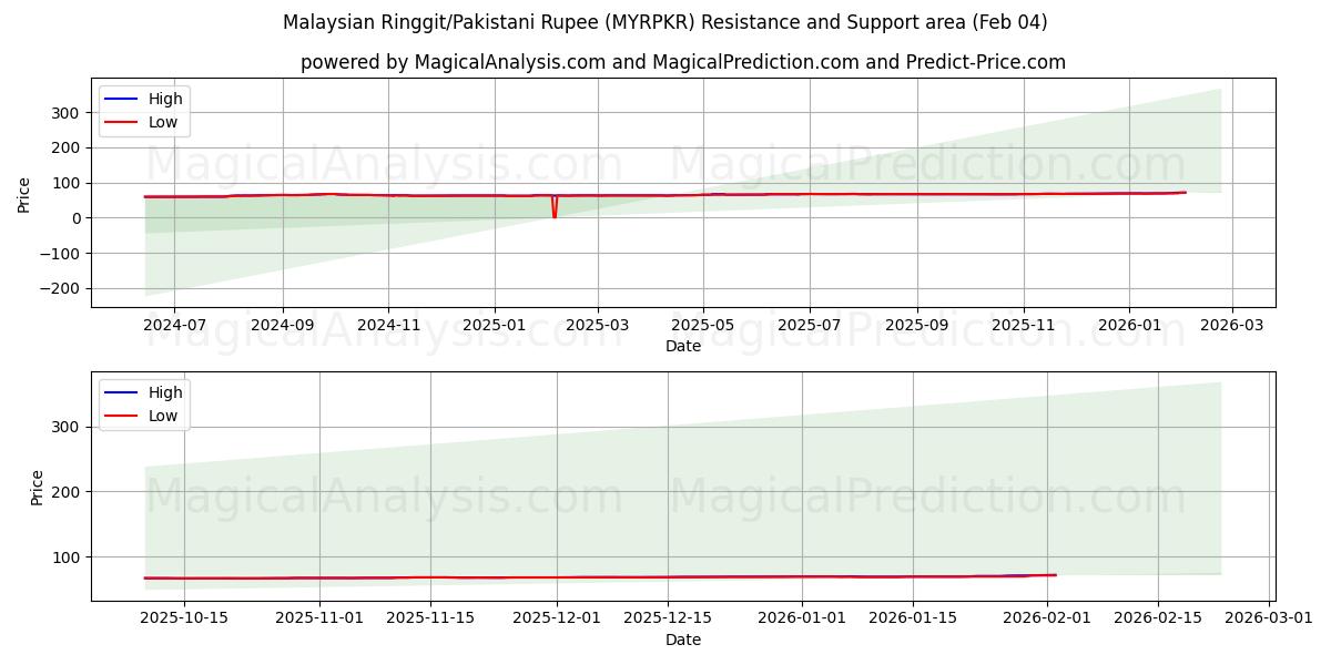  马来西亚林吉特/巴基斯坦卢比 (MYRPKR) Support and Resistance area (03 Feb) 