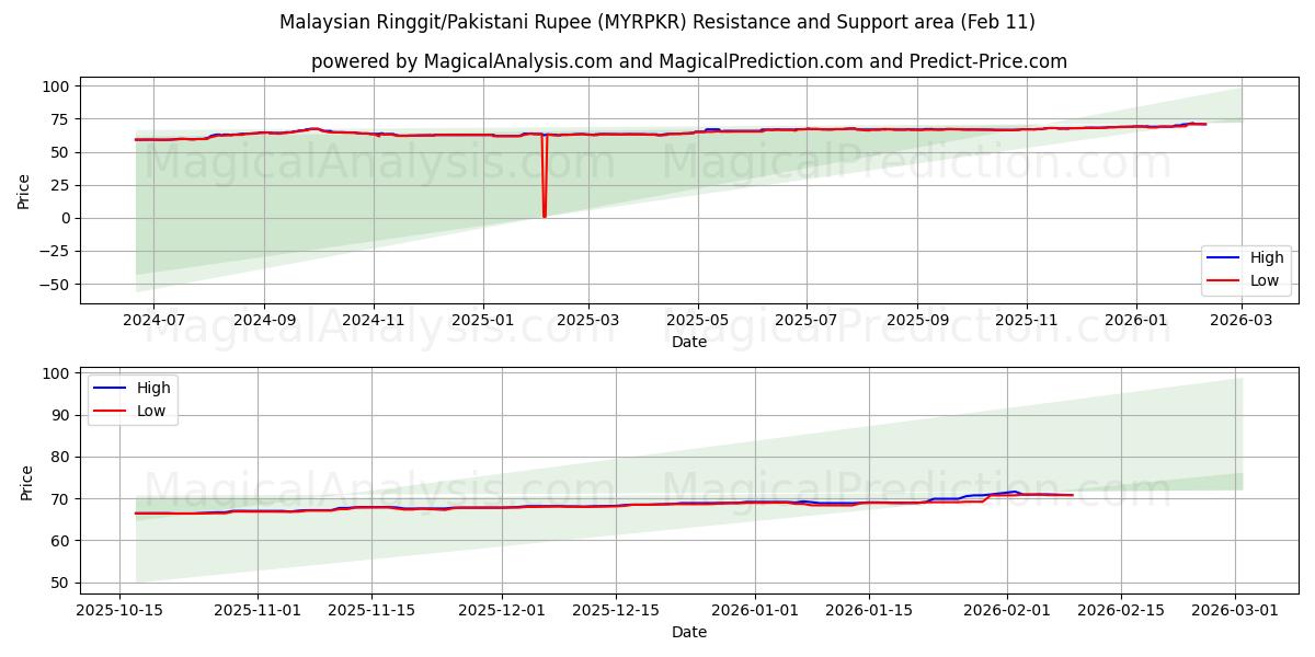  말레이시아 링깃/파키스탄 루피 (MYRPKR) Support and Resistance area (10 Feb) 