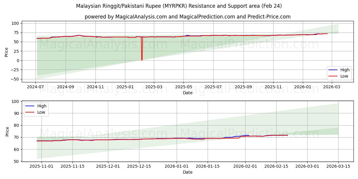  Ringgit malaisien/Roupie pakistanaise (MYRPKR) Support and Resistance area (23 Feb) 