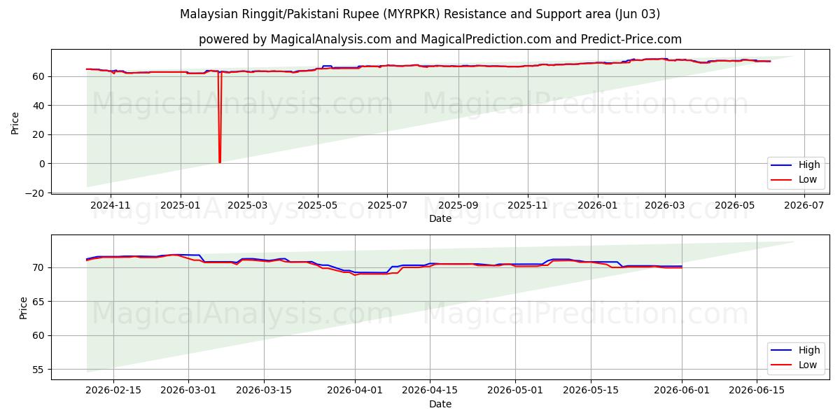  Malaysiska ringgit/pakistanska rupier (MYRPKR) Support and Resistance area (02 Jun) 