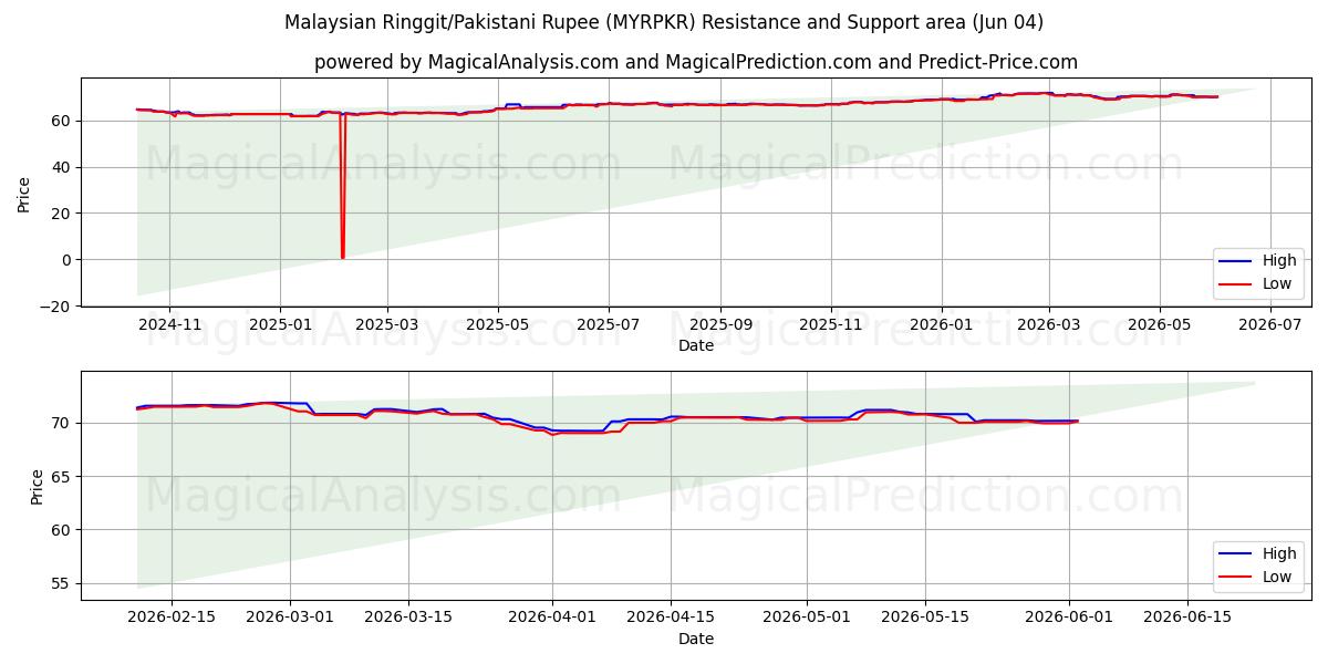  رينغيت ماليزي/روبية باكستانية (MYRPKR) Support and Resistance area (03 Jun) 
