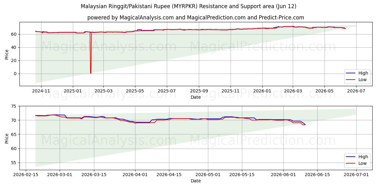  Ringgit malese/Rupia pakistana (MYRPKR) Support and Resistance area (09 Jun) 
