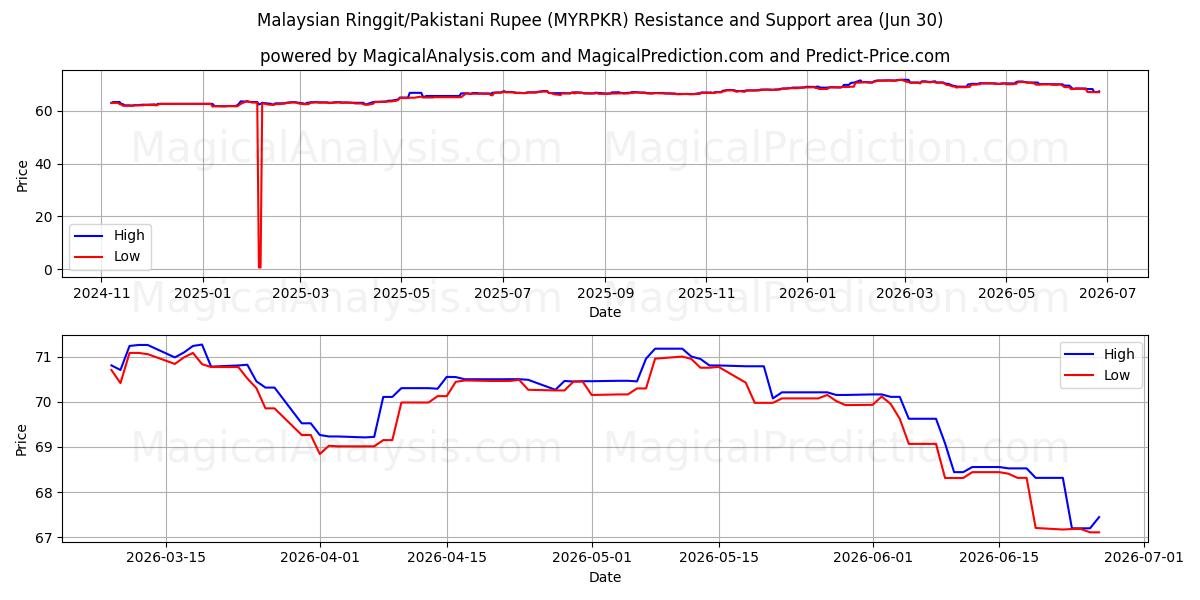  马来西亚林吉特/巴基斯坦卢比 (MYRPKR) Support and Resistance area (29 Jun) 