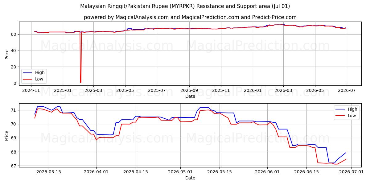  말레이시아 링깃/파키스탄 루피 (MYRPKR) Support and Resistance area (30 Jun) 