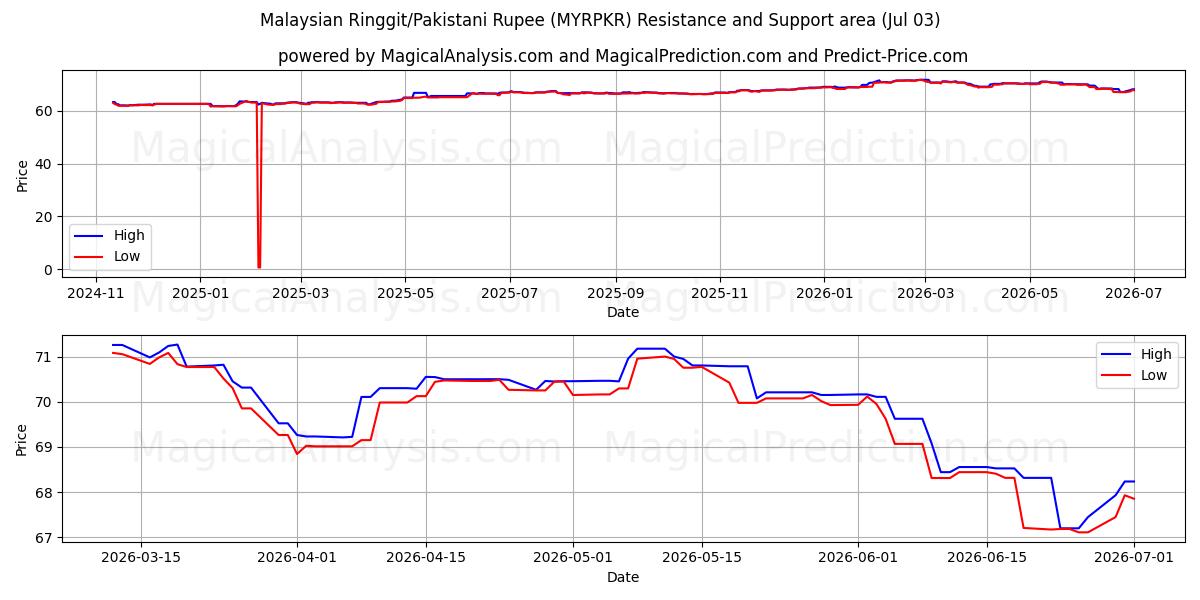  Malaysiska ringgit/pakistanska rupier (MYRPKR) Support and Resistance area (02 Jul) 