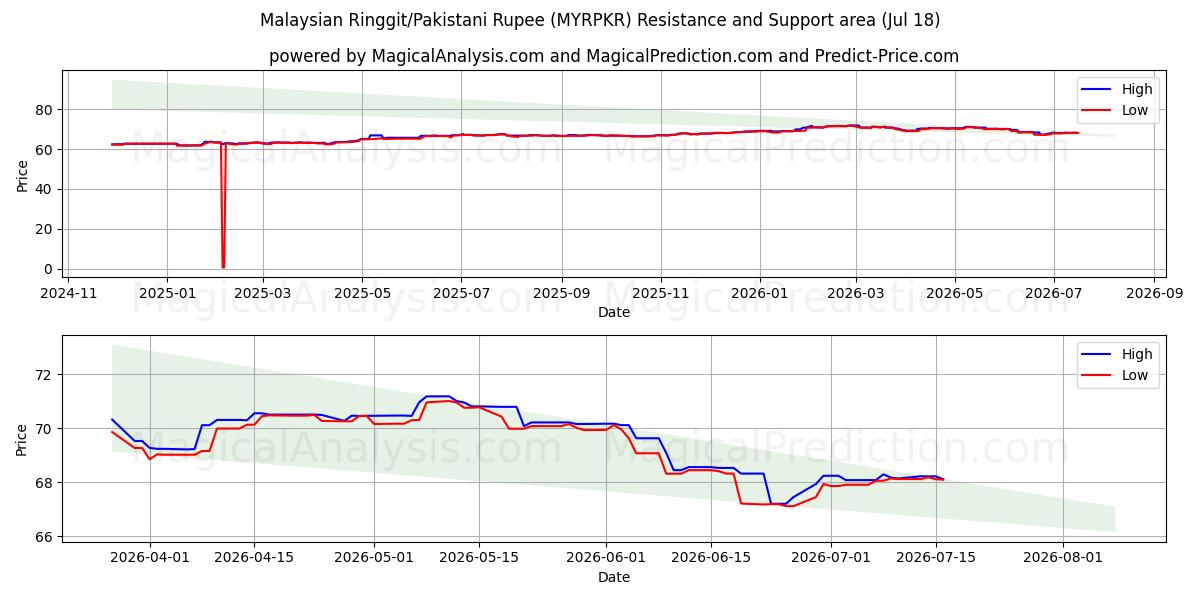  رينغيت ماليزي/روبية باكستانية (MYRPKR) Support and Resistance area (17 Jul) 