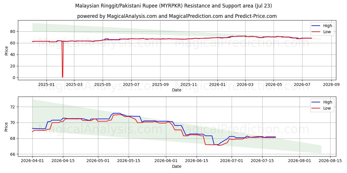  Malaysian Ringgit/Pakistani Rupee (MYRPKR) Support and Resistance area (22 Jul) 