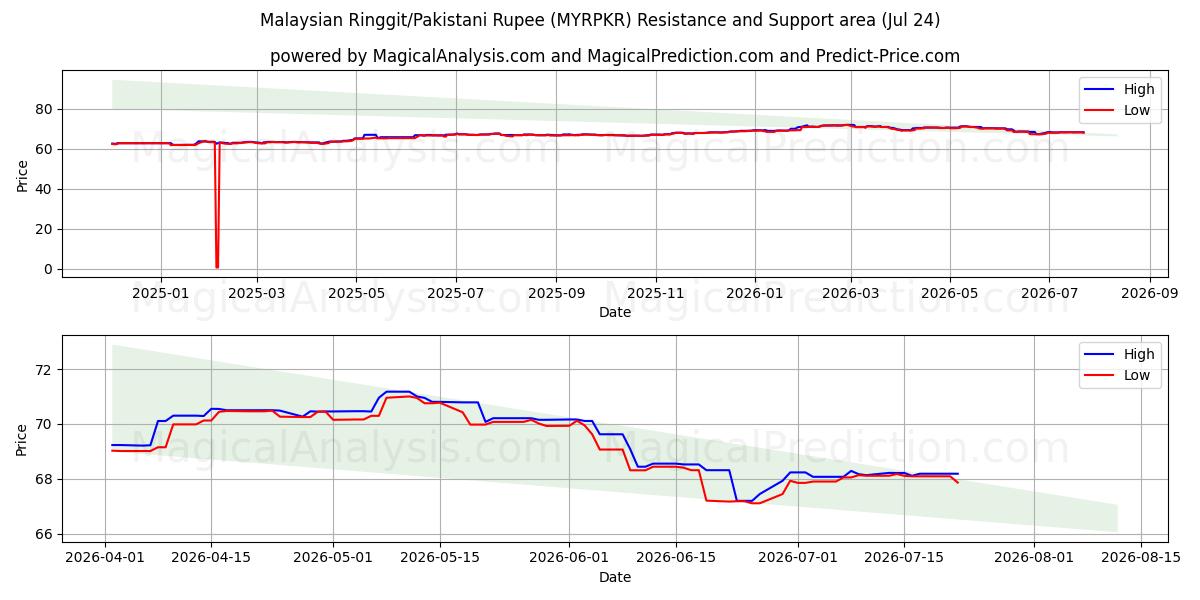  رینگیت مالزی/روپیه پاکستان (MYRPKR) Support and Resistance area (23 Jul) 