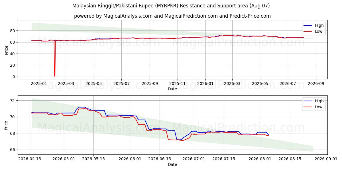  Малайзийский ринггит/Пакистанская рупия (MYRPKR) Support and Resistance area (06 Aug) 