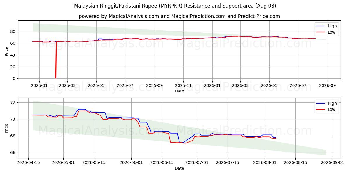  马来西亚林吉特/巴基斯坦卢比 (MYRPKR) Support and Resistance area (07 Aug) 