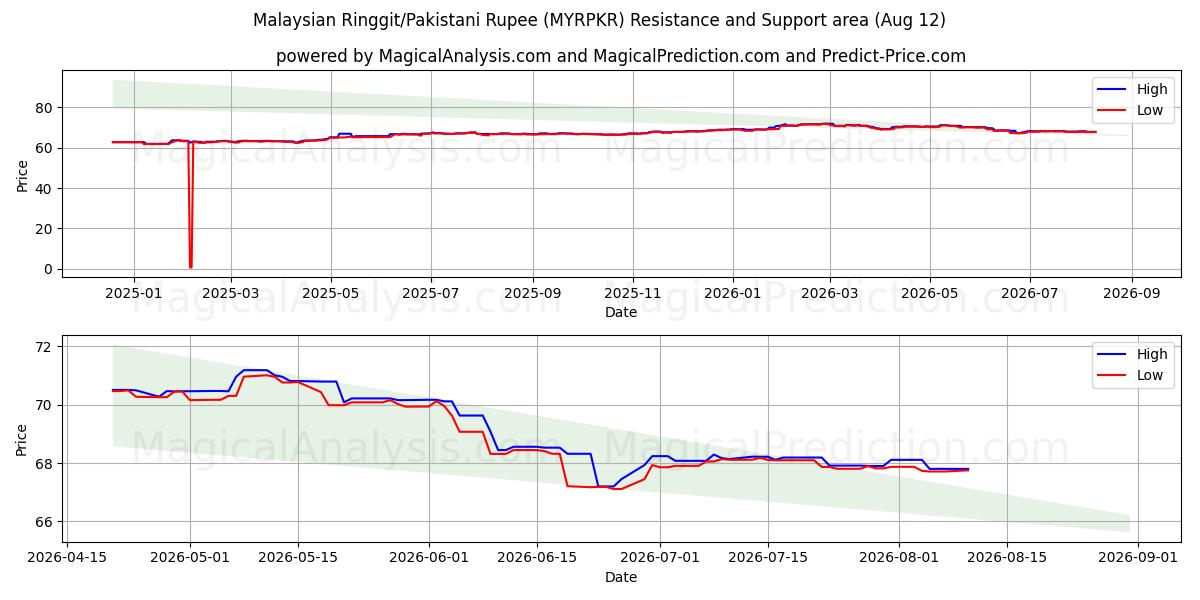  رينغيت ماليزي/روبية باكستانية (MYRPKR) Support and Resistance area (10 Aug) 