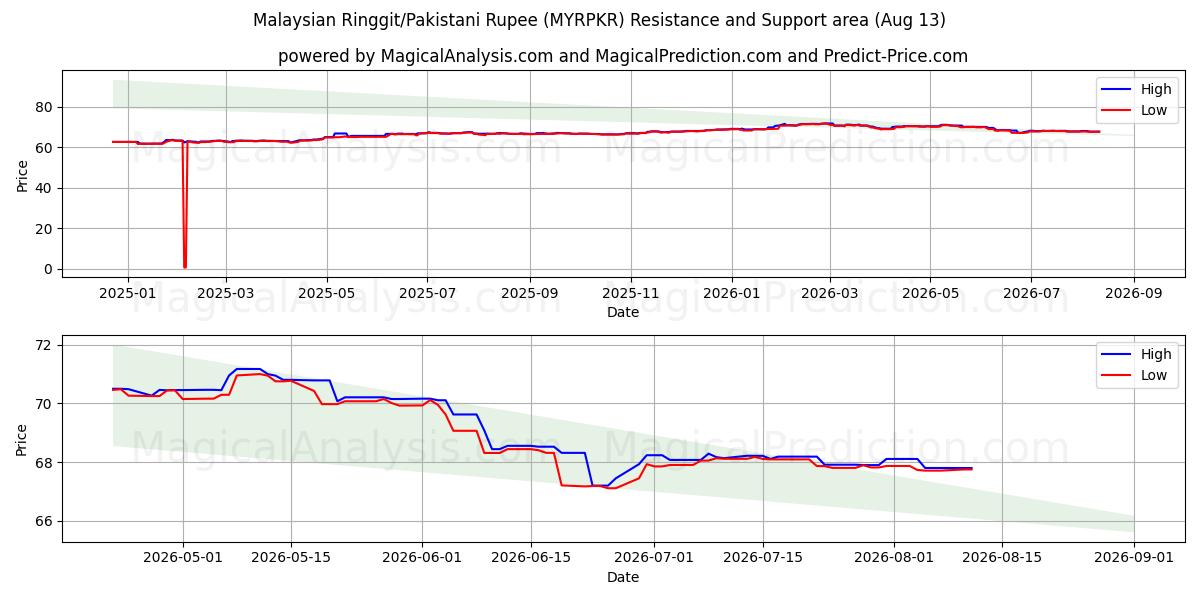  Malaysian Ringgit/Pakistani Rupee (MYRPKR) Support and Resistance area (12 Aug) 
