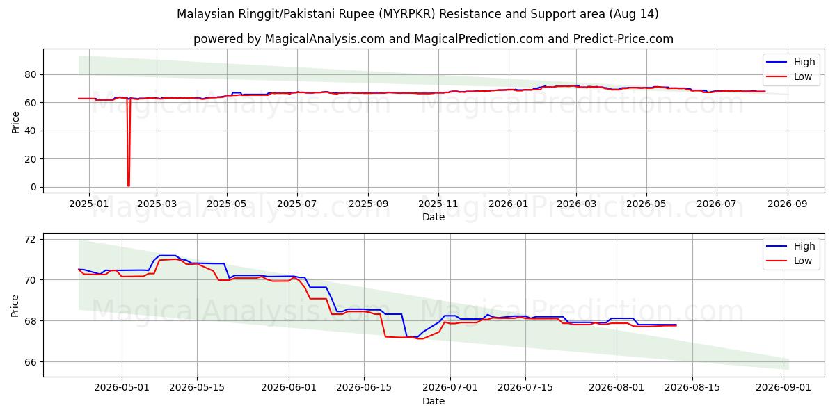  Ringgit da Malásia/Rúpia Paquistanesa (MYRPKR) Support and Resistance area (13 Aug) 