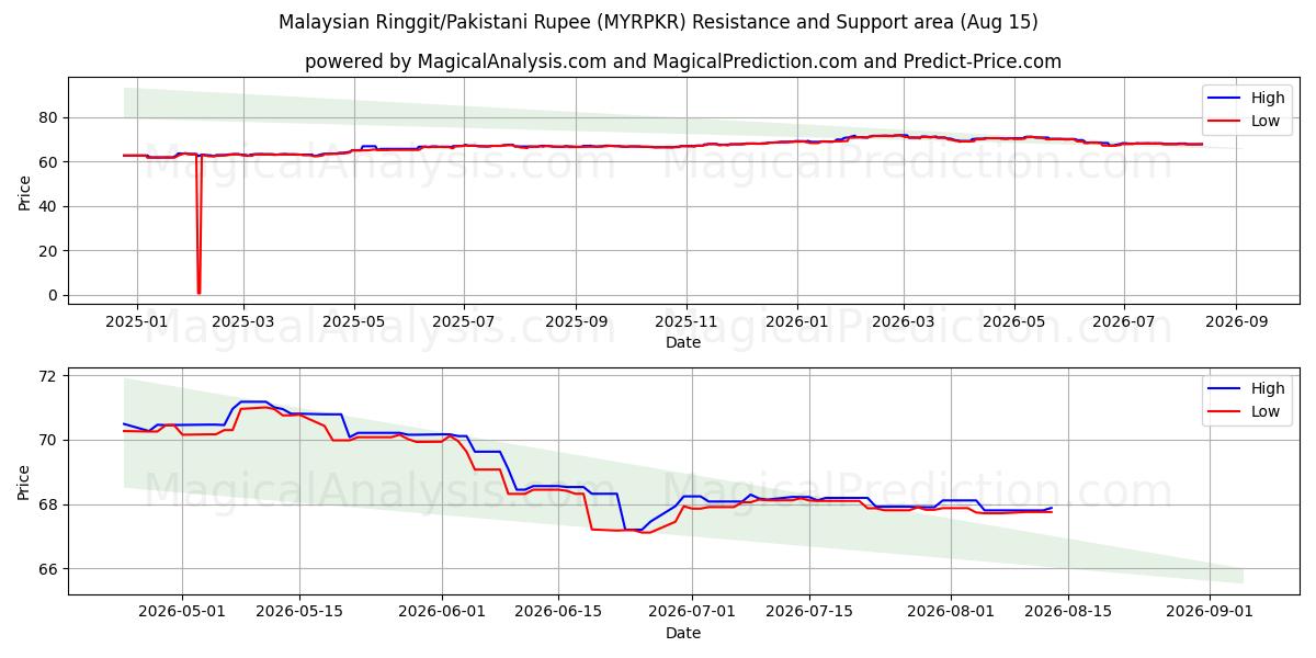  Malesian ringgit/Pakistanin rupia (MYRPKR) Support and Resistance area (14 Aug) 