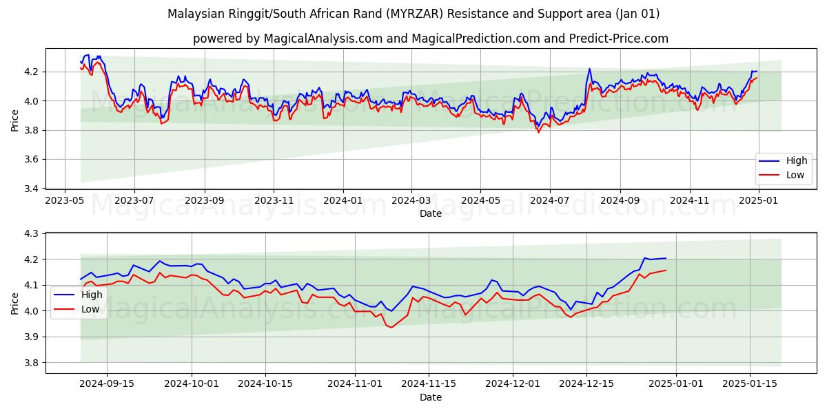  Maleisische ringgit/Zuid-Afrikaanse rand (MYRZAR) Support and Resistance area (01 Jan) 