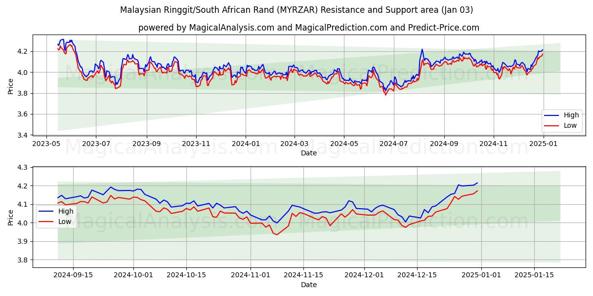  Malezya Ringgiti/Güney Afrika Randı (MYRZAR) Support and Resistance area (03 Jan) 