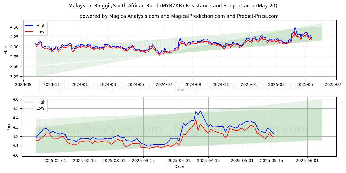  Malaysisk ringgit/sørafrikansk rand (MYRZAR) Support and Resistance area (20 May) 
