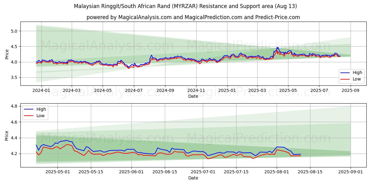  Ringgit malayo/rand sudafricano (MYRZAR) Support and Resistance area (12 Aug) 