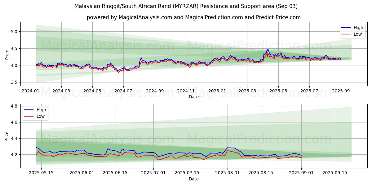  Malaysiske ringgit/sydafrikanske rand (MYRZAR) Support and Resistance area (29 Aug) 