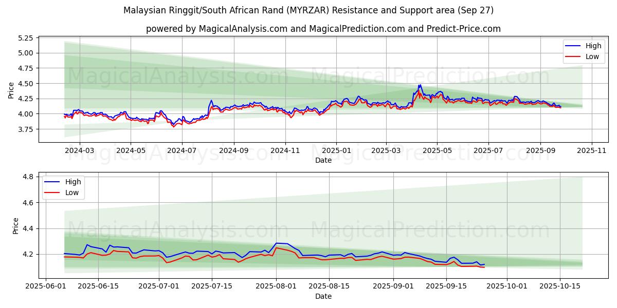  Malesian ringgit / Etelä-Afrikan rand (MYRZAR) Support and Resistance area (26 Sep) 