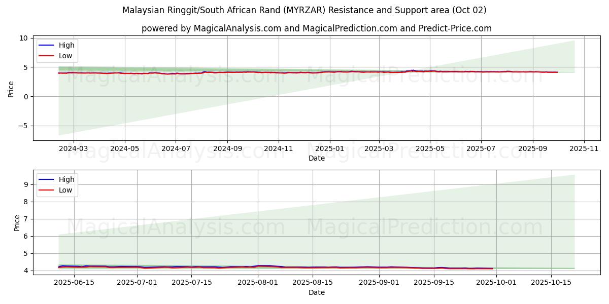  Malaysian Ringgit/South African Rand (MYRZAR) Support and Resistance area (01 Oct) 